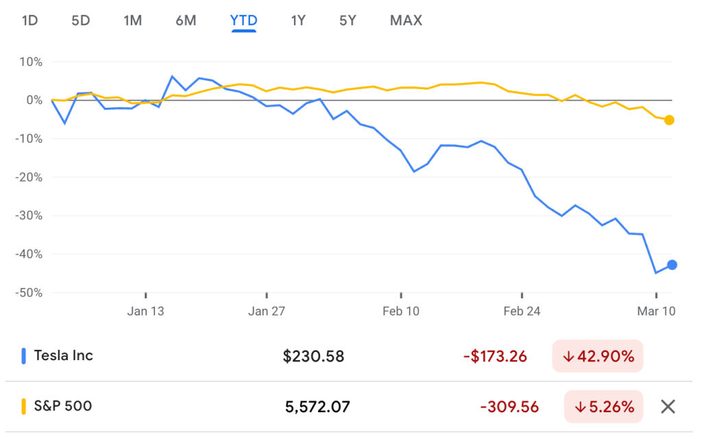 Tesla vs. The S&P 500